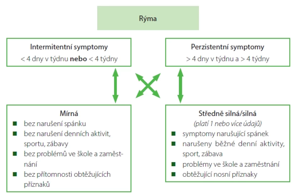 Klasifikace alergické rýmy, převzato ze Seberová E. Alergická rýma (5)