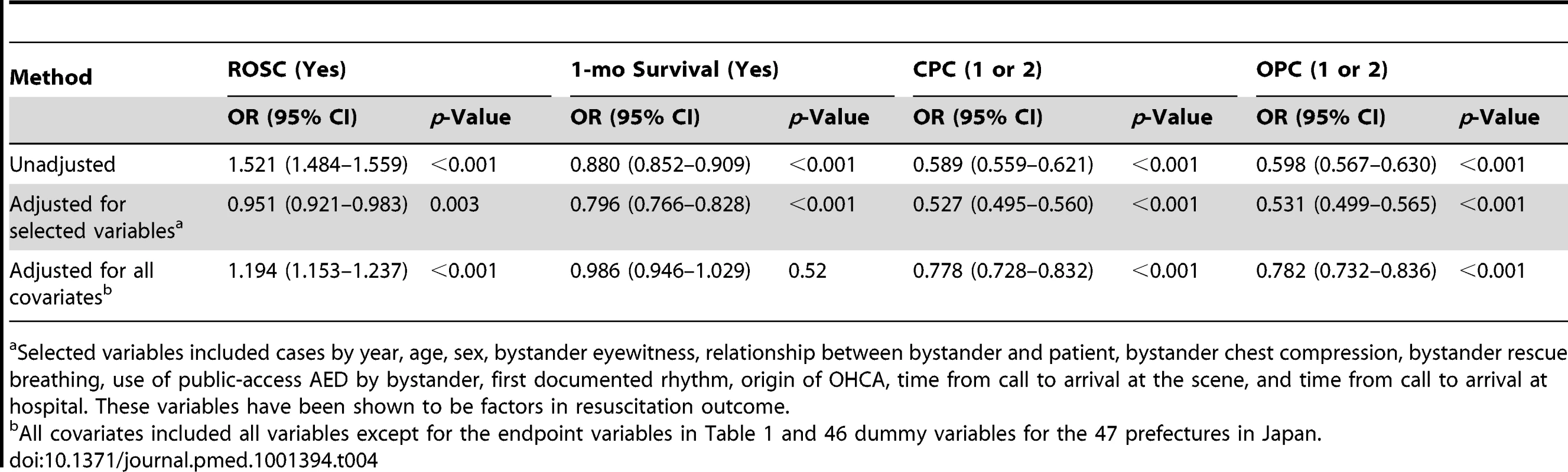 Unconditional logistic regression analyses of prehospital LR solution use and outcomes among patients with OHCA: 2005–2009 national data in Japan (<i>n = </i>531,854).