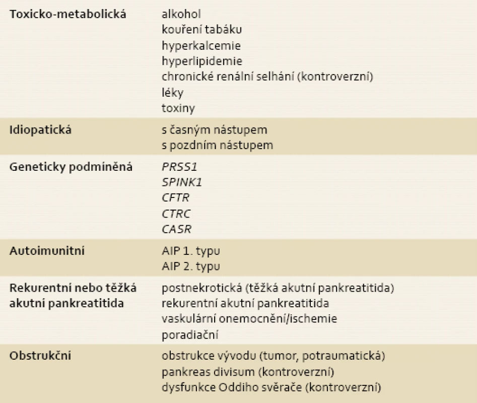 TIGAR-O klasifikace: etiologické rizikové faktory asociované s chronickou pankreatitidou. Modifikováno dle Etemad et al [17].
Tab. 1. Etiologic factors associated with chronic pancreatitis: TIGAR-O  classification system. Adapted and modified from Etemad et al [17].
