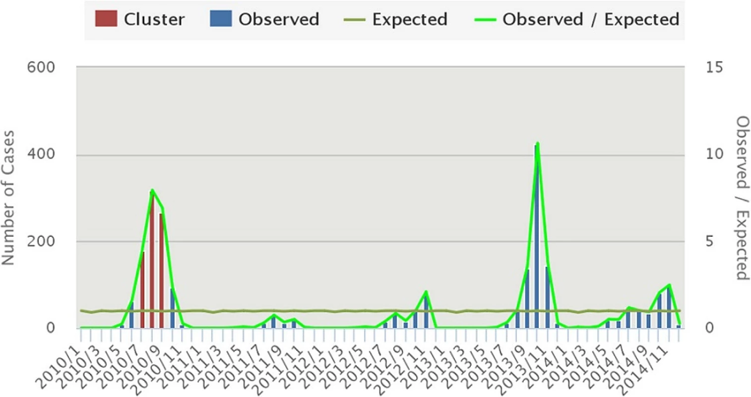 Temporal cluster of dengue fever in Nepal (2010–2014) Spatiotemporal clusters