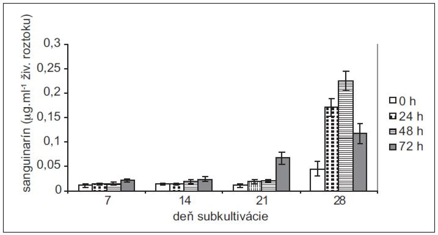 Obsah sanguinarínu, uvoľneného suspenznými kultúrami maku siateho do živnej pôdy v časoch 0, 24, 48 a 72 h po pridaní elicitora. Kultúry boli elicitované v 7., 14., 21. a 28. dni subkultivácie (hodnoty sú priemery ± štandardné odchýlky z piatich paralelných vzoriek).