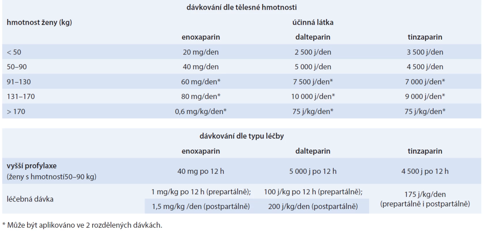 Dávkování nízkomolekulárních heparinů v těhotenství dle doporučení Royal College of Obstetrics and Gynaecologists (UK) [28,38]