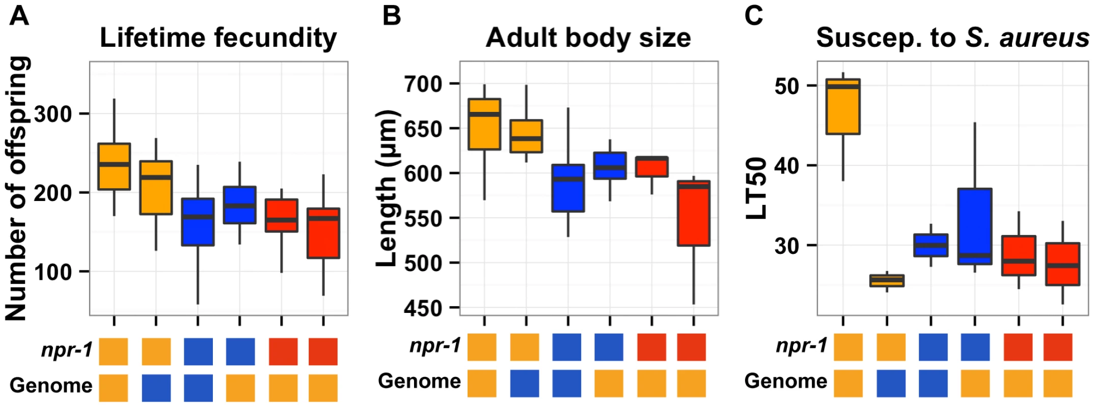 Phenotypic distributions of three quantitative traits for the parents, nearly isogenic lines, and <i>npr-1</i> mutants.