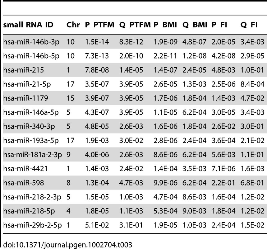Top 14 associations between small RNA expression levels and percent trunk fat mass (PTFM), body mass index (BMI), and fasting insulin (FI), ordered by lowest q-value.