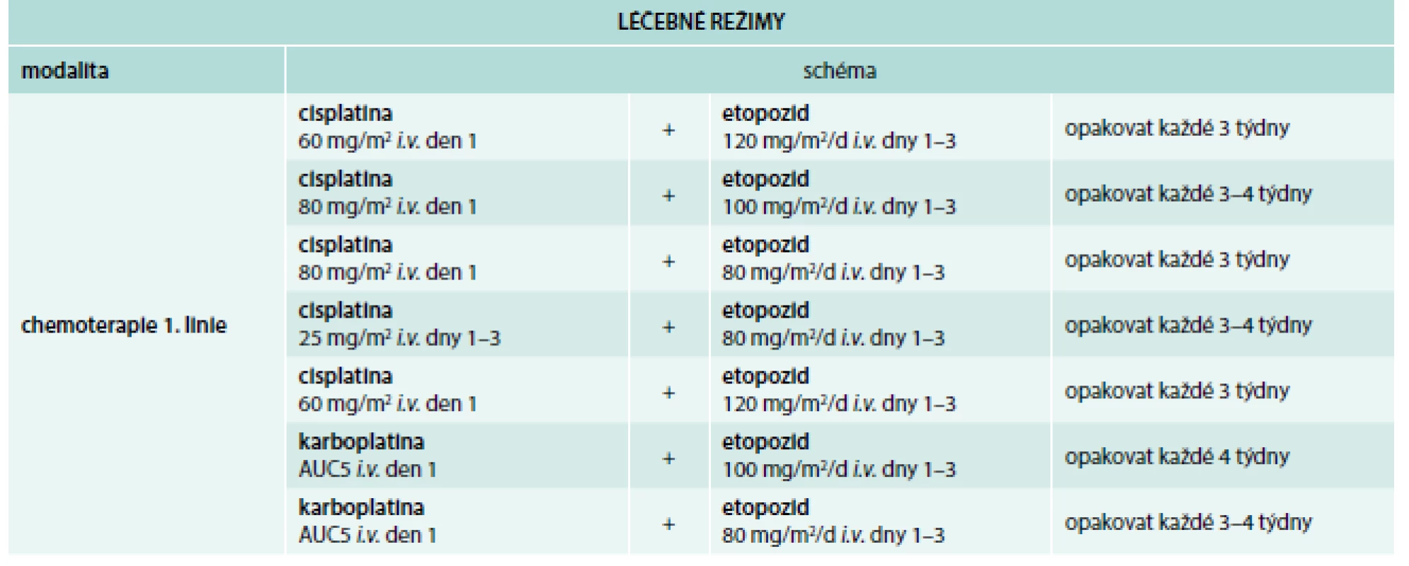 Chemoterapie 1. linie.