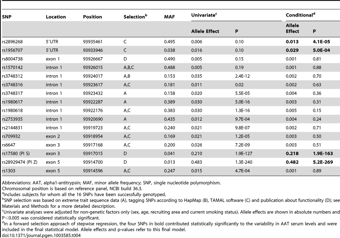 Common and low-frequent <i>SERPINA1</i> SNPs and their association with AAT serum level, univariate and conditional on significantly associated SNPs (N = 5569<em class="ref">a</em>), in SAPALDIA.