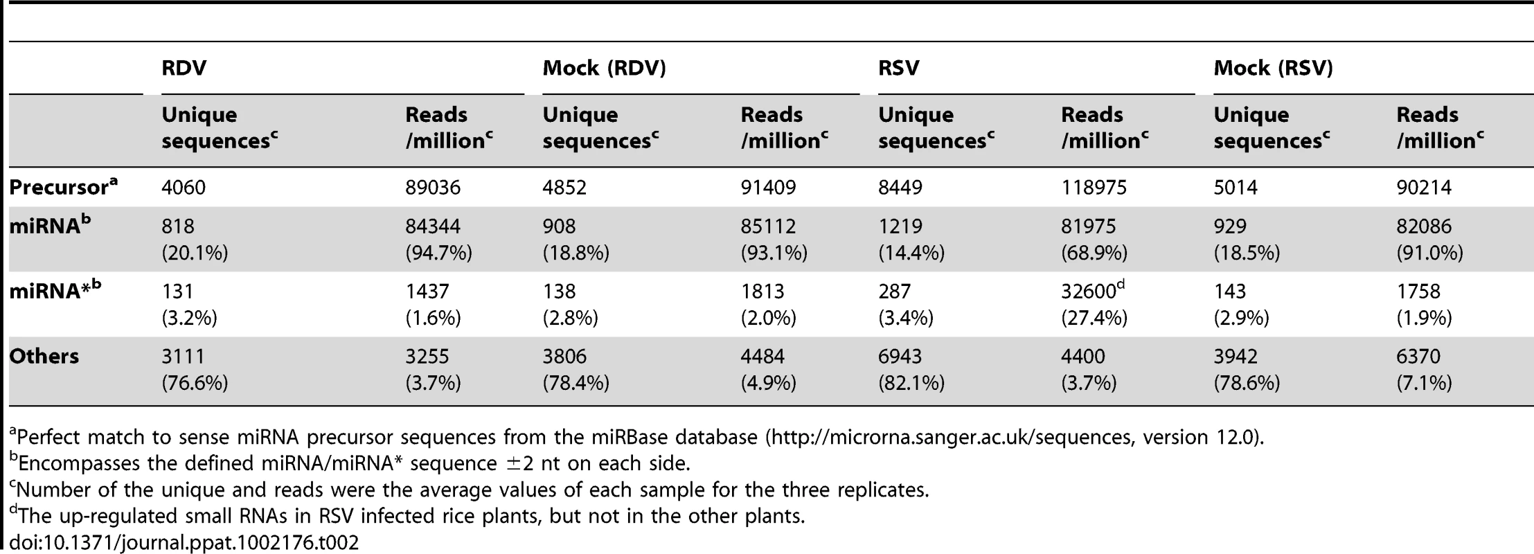 Summary of small RNAs mapped to known rice miRNA precursors in virus-infected and mock-inoculated rice plants.