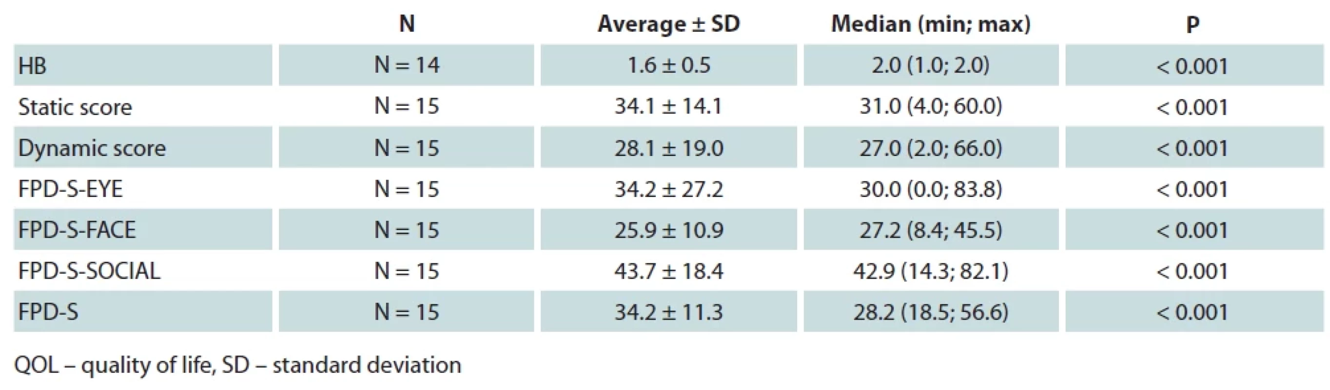 Facial reanimation results in minimally invasive temporalis tendon transfer group. The value given is a diff erence between pre- and post-operative values. The HB score and eFACE are clinician-graded instruments. FPD represents a QOL measurement.