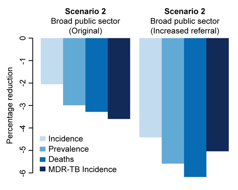 Impact of behavioral changes.