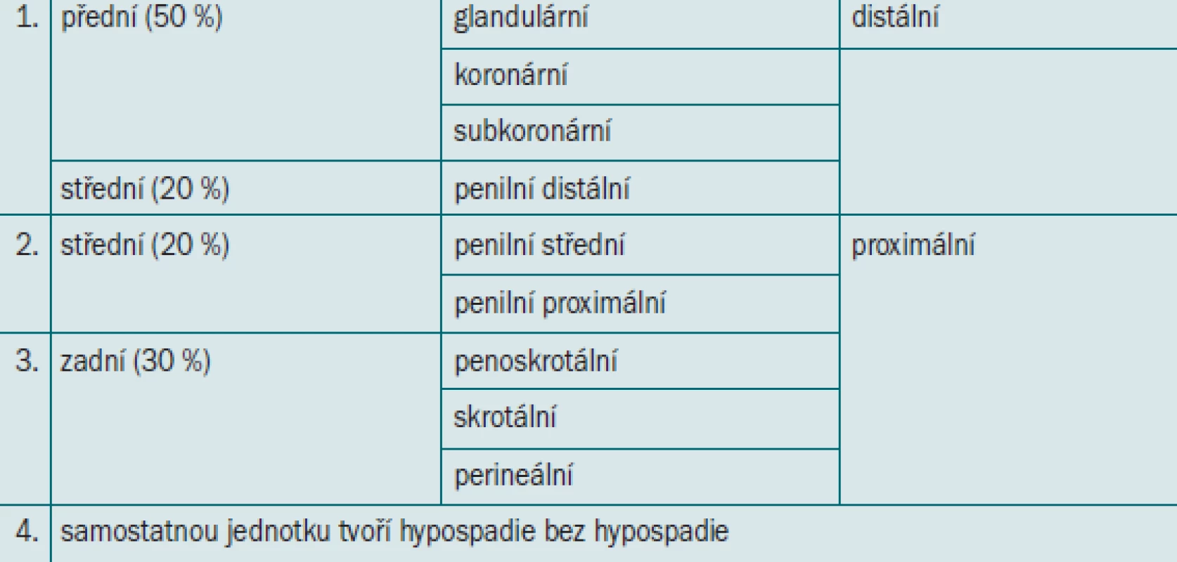 Klasifikace hypospadie.