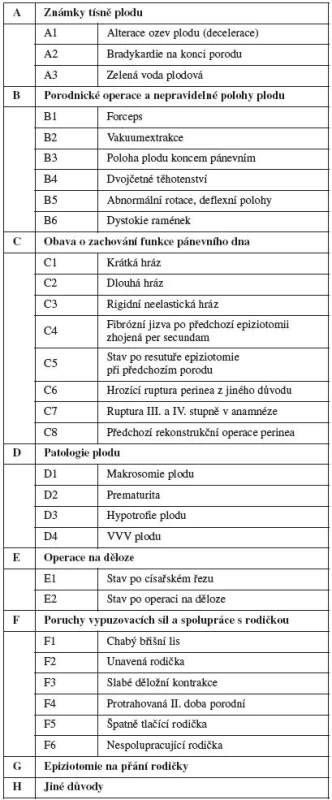 Nabízené důvody provedení epiziotomie