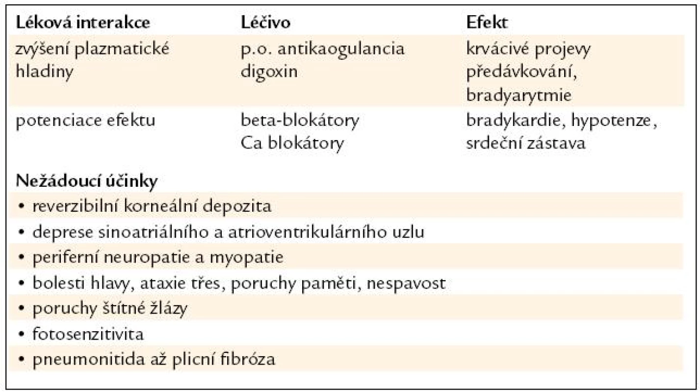 Nejvýznamnější lékové interakce a nežádoucí účinky amiodaronu.
