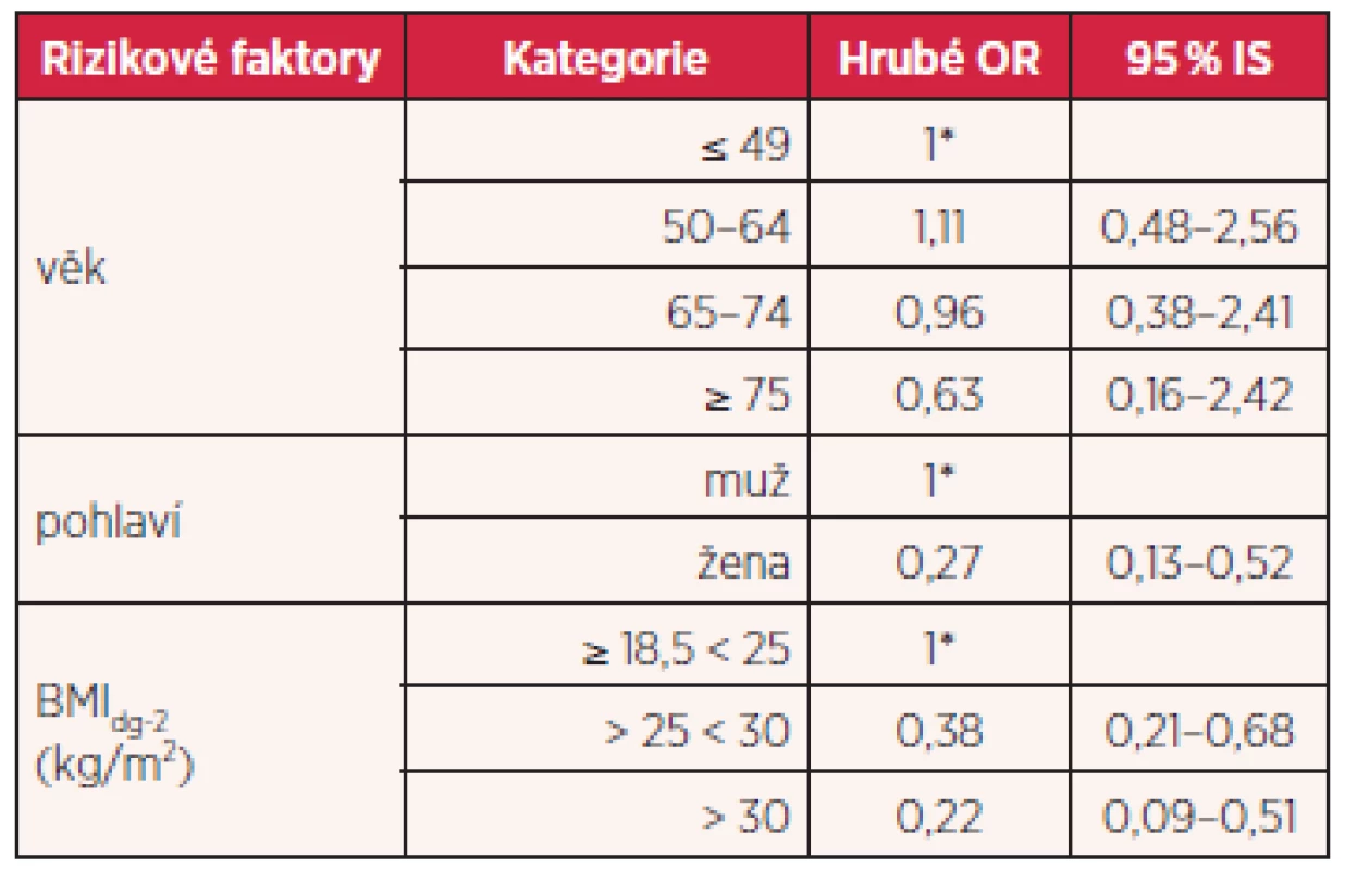 Vztah mezi BMI a karcinomem jícnu bez ohledu na histologický typ (hrubé OR)