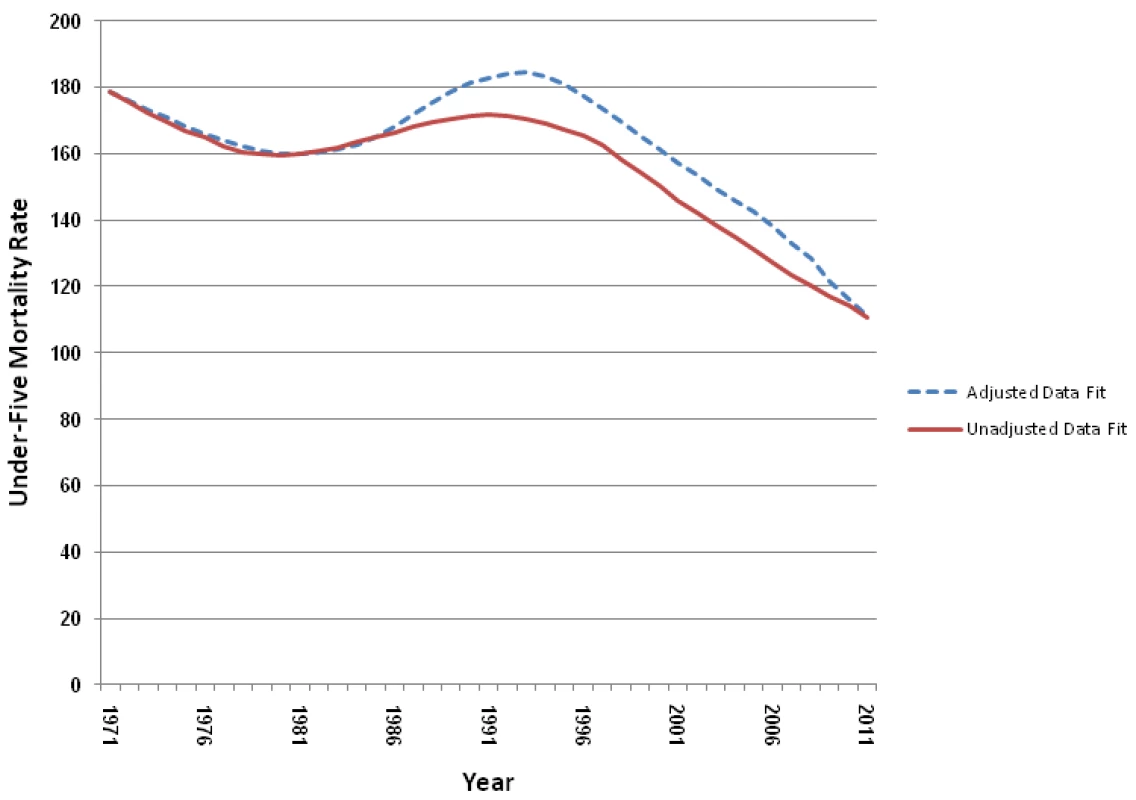 Best fitting trends by year in U5MR using adjusted direct datasets compared to unadjusted datasets.
