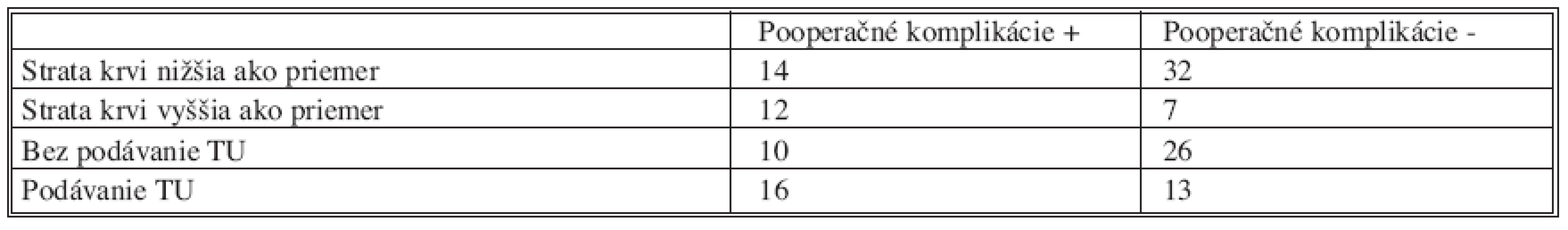 Výskyt pooperačných komplikácií v porovnaní s krvnými stratami počas operácie a podávaním transfúznych jednotiek
Tab. 13. Incidence of postoperative complications in comparison with lose of blood during operation and administration of transfusion unit
