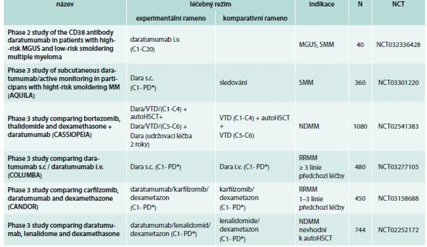 Daratumumab: vybrané studie fáze 2 a 3