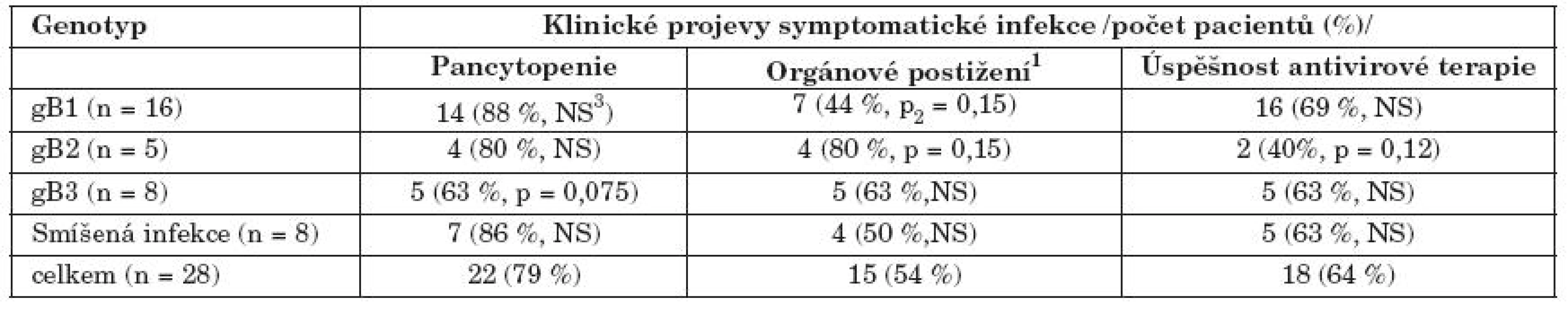 Klinická manifestace cytomegalovirové infekce u pacientů s rozdílnými gB genotypy

Table 5. Clinical manifestation of CMV infection in the patients with various gB genotypes
