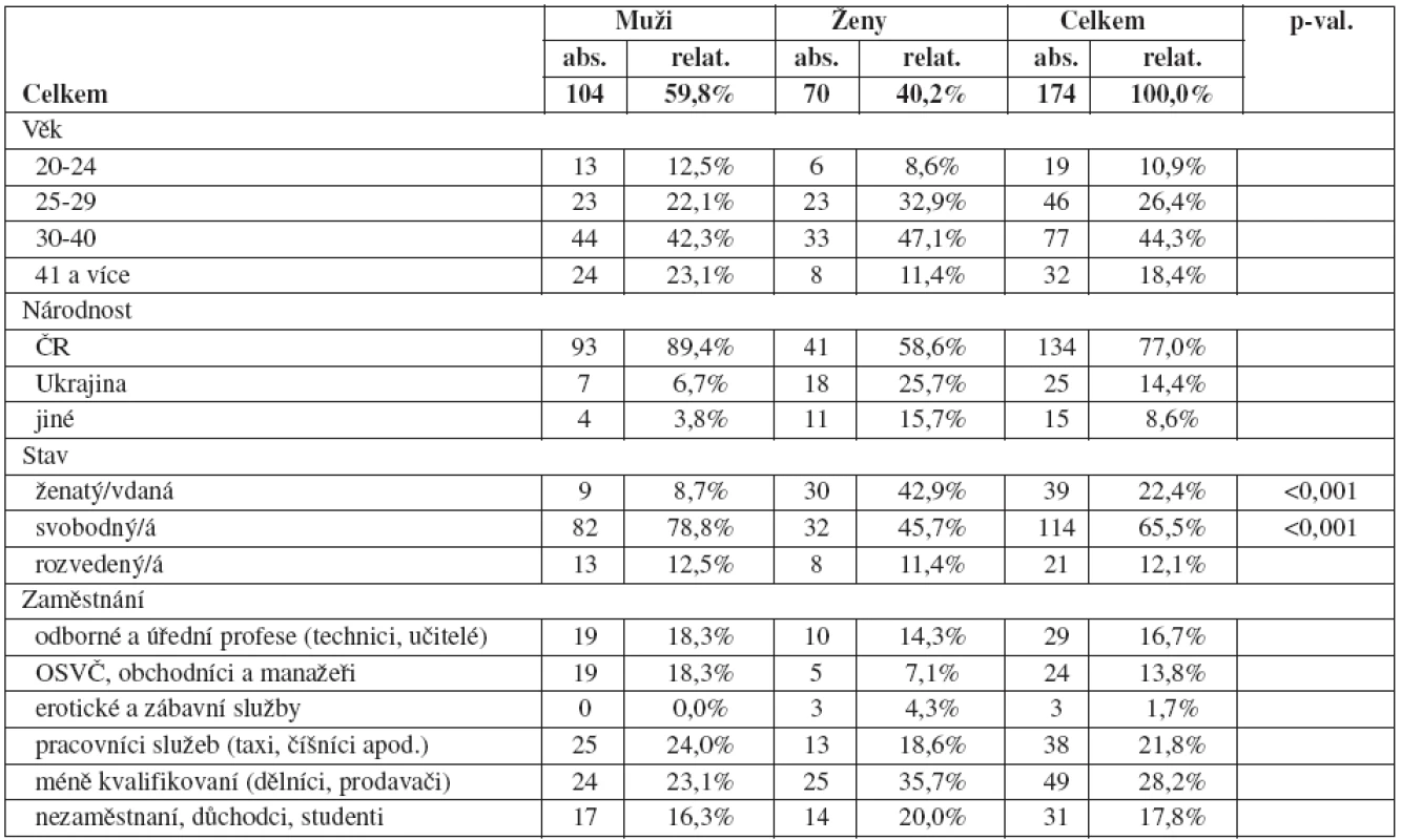 Demografické charakteristiky pacientů hospitalizovaných s dg. syfilis v roce 2008