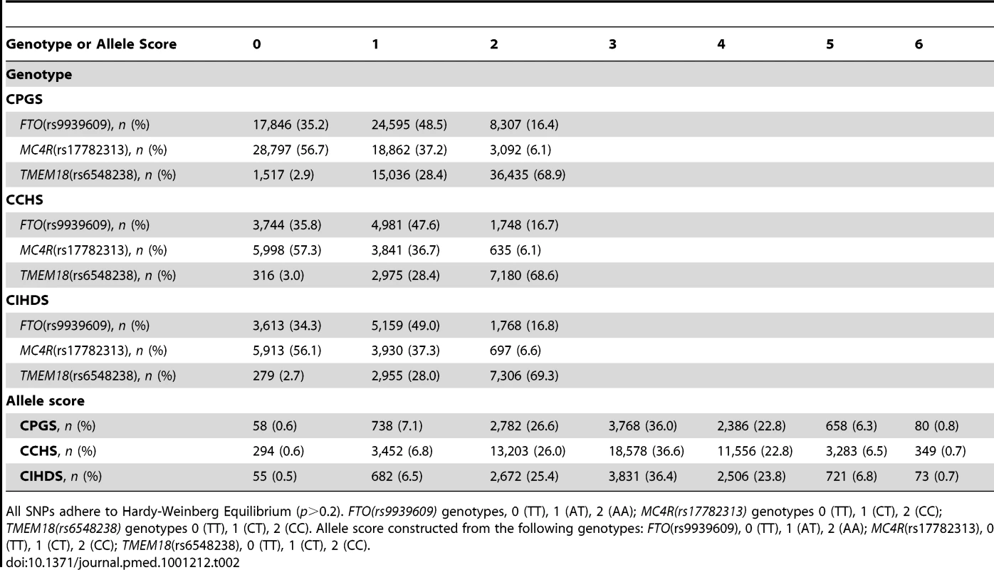 Distribution of <i>FTO</i>, <i>MC4R</i>, and <i>TMEM18</i> genotypes in the CGPS, CCHS, and CIHDS.