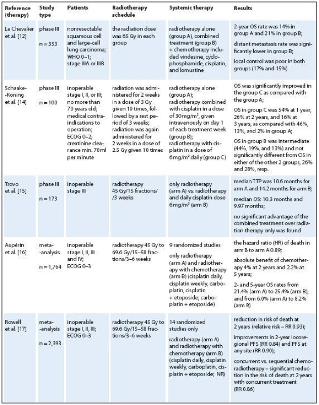 Chemoradiotherapy in locally advanced NSCLC.