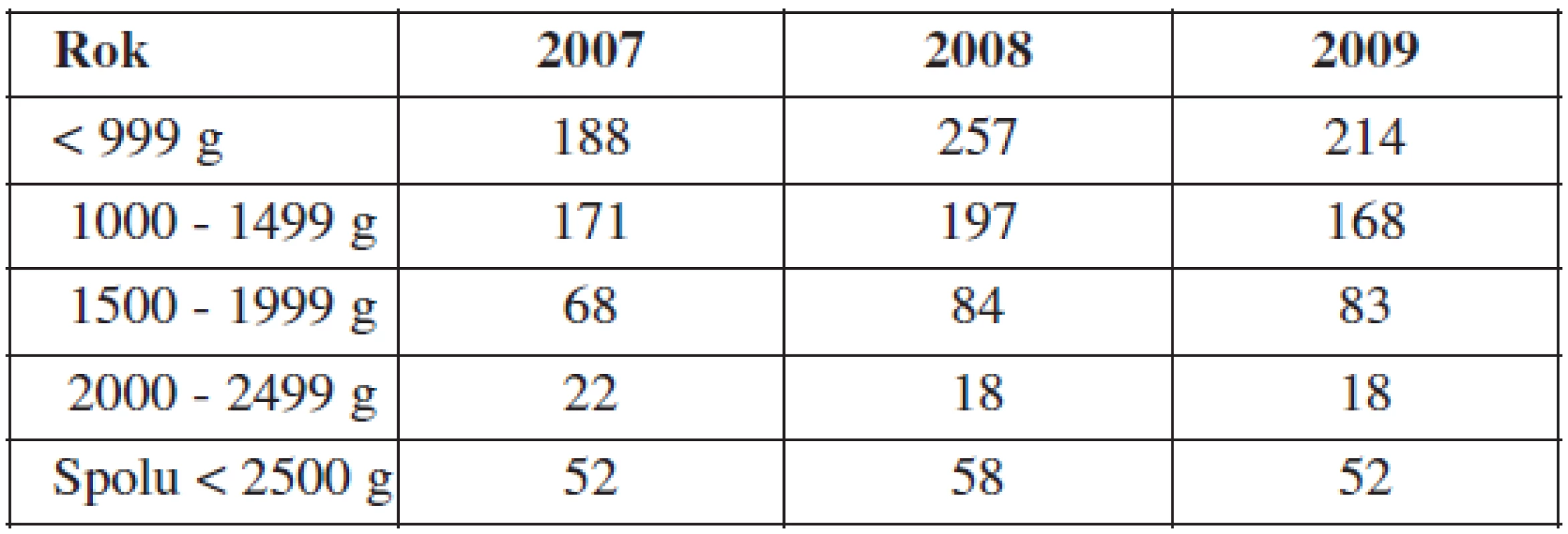 Perinatálna úmrtnosť novorodencov s nízkou pôrodnou hmotnosťou (‰) v SR v rokoch 2007–2009