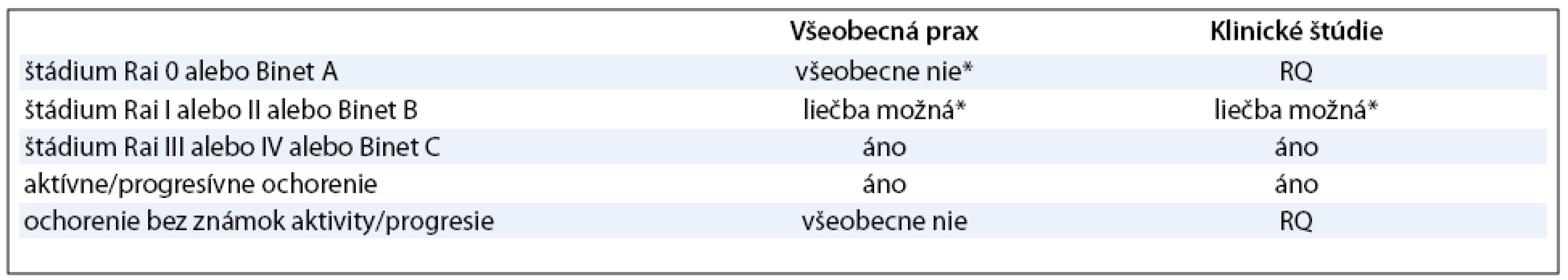 Aktuálne NCI-WG (2008) odporúčania pre zahájenie liečby CLL [46].