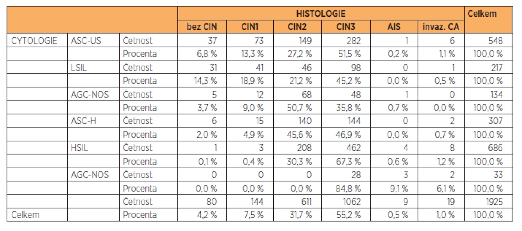 Zastoupení jednotlivých výsledků onkologické cytologie vs. histologie ve sledovaném souboru (n = 1925)