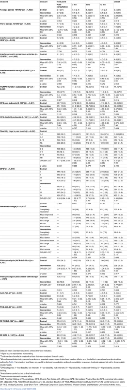 Secondary outcome measures.