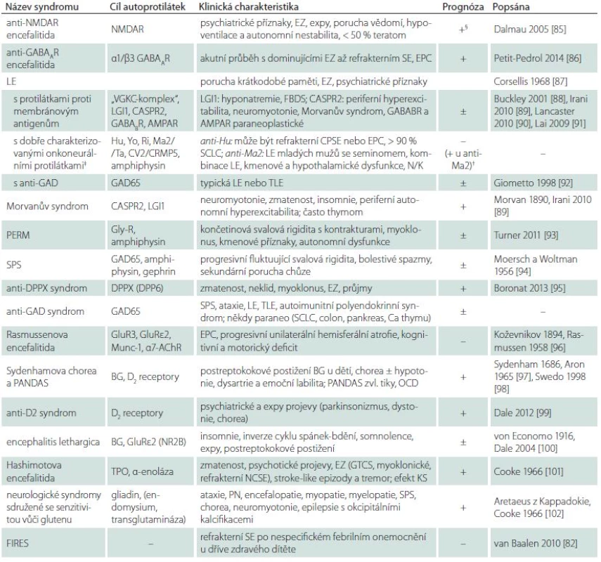 Přehled autoimunitních encefalitid.
V tabulce záměrně nejsou uvedena demyelinizační onemocnění (akutní demyelinizující encefalomyelitida, neuromyelitis optica – m. Devic a roztroušená skleróza), granulomatózní onemocnění (zvl. neurosarkoidóza) a vaskulitidy (systémové či s primárním postižením CNS).