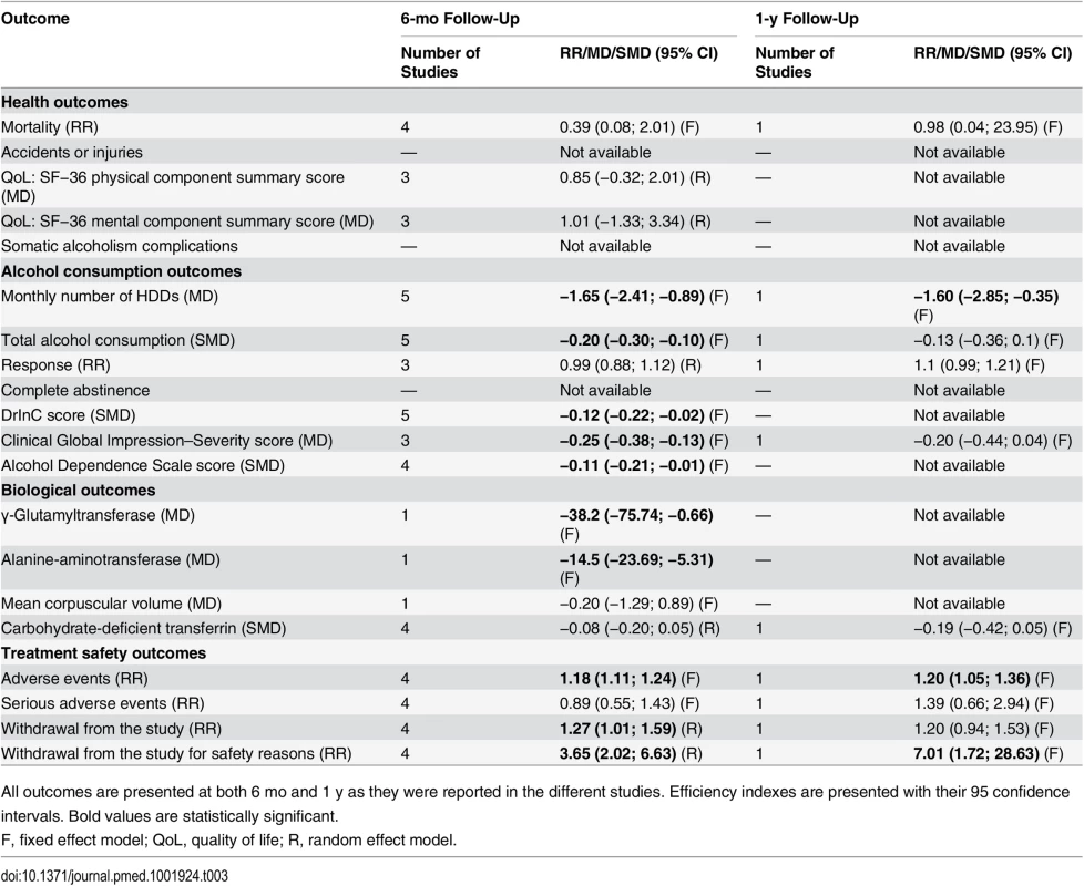 Summary of findings from trials assessing efficacy of nalmefene in the treatment of adult alcohol dependence.