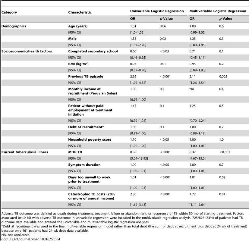 Univariable and multivariable logistic regression of factors associated with adverse TB outcome.