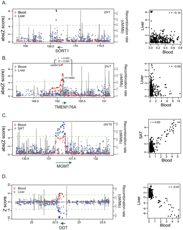 Case examples for tissue-dependent <i>cis</i>-regulation.