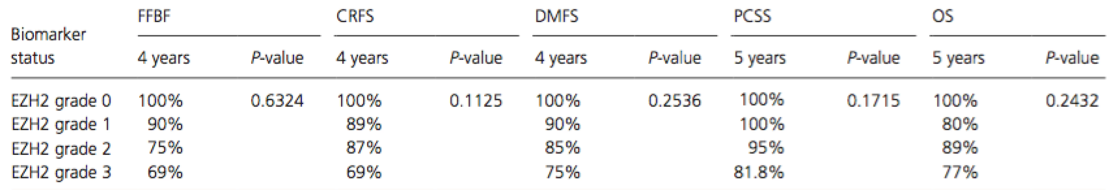 Stratified EZH2 expression was not statistically significant for any outcome as calculated by log-rank