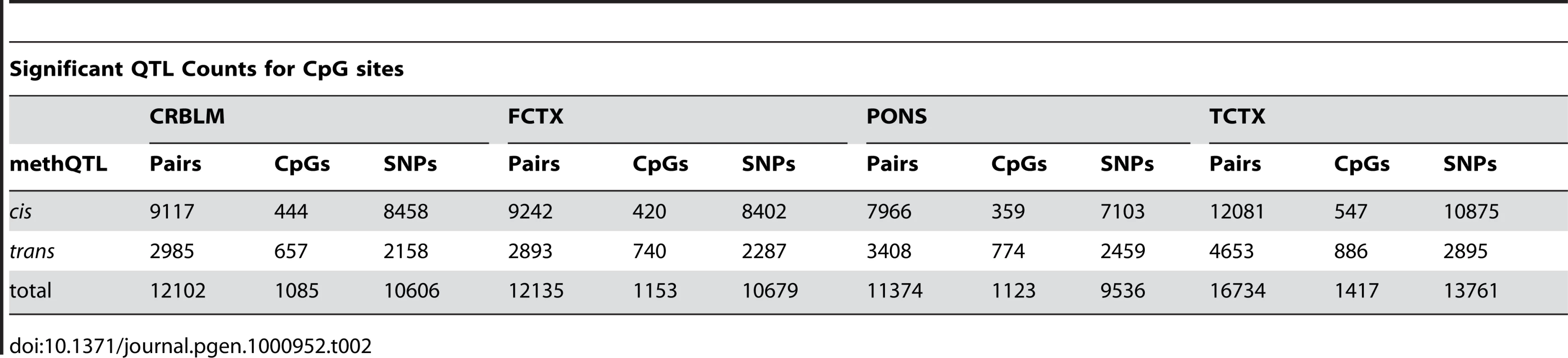 Summary counts of significant methQTL results found per brain tissue.