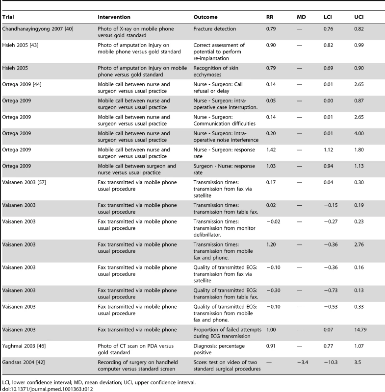 Effect estimates for trials of interventions to facilitate communication between health care professionals for clinical/patient management.