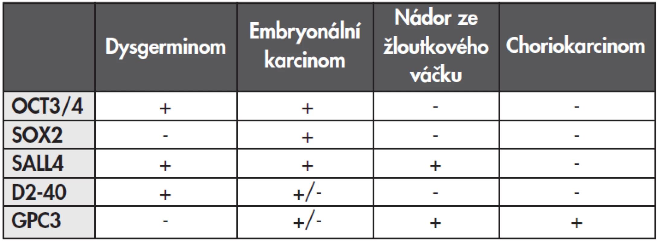 Přehled imunoprofilů germinálních nádorů ovaria.