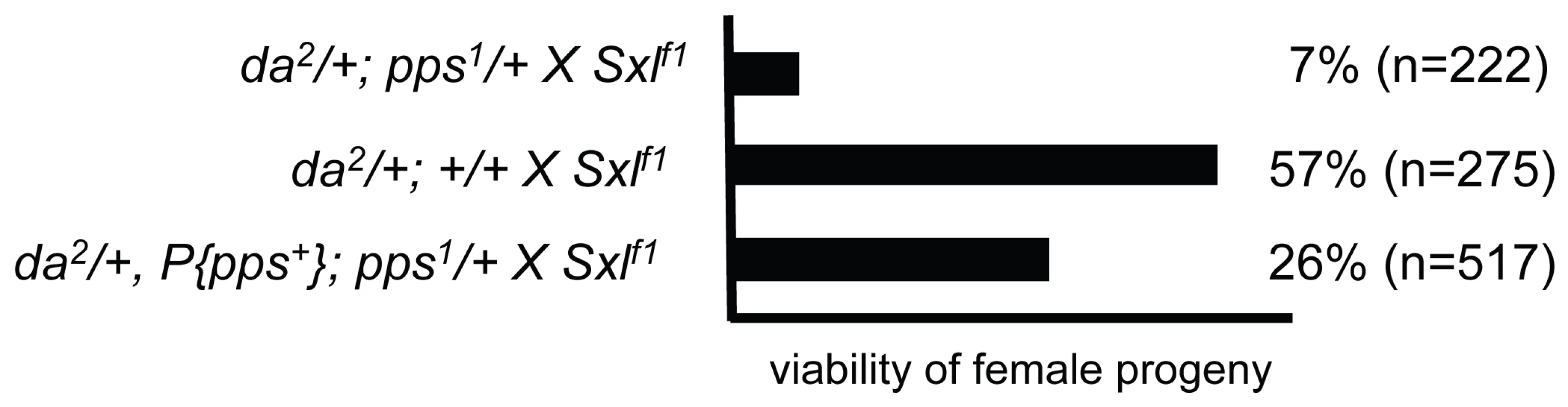 <i>pps</i> is a dosage-sensitive maternal modifier of <i>Sxl</i>.