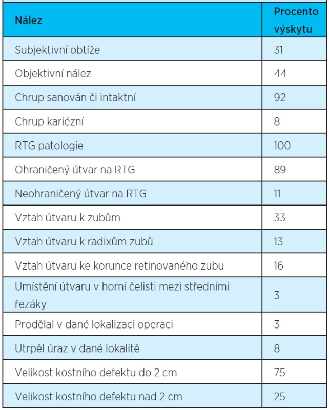 Markery expertního systému a jejich frekvence