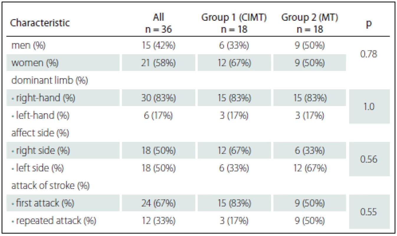 Participants’ characteristics.