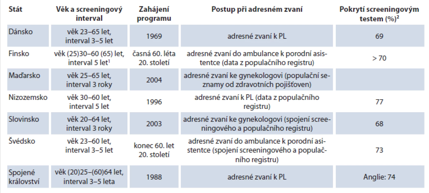 Vybrané národní populační programy screeningu karcinomu děložního hrdla [38,39].