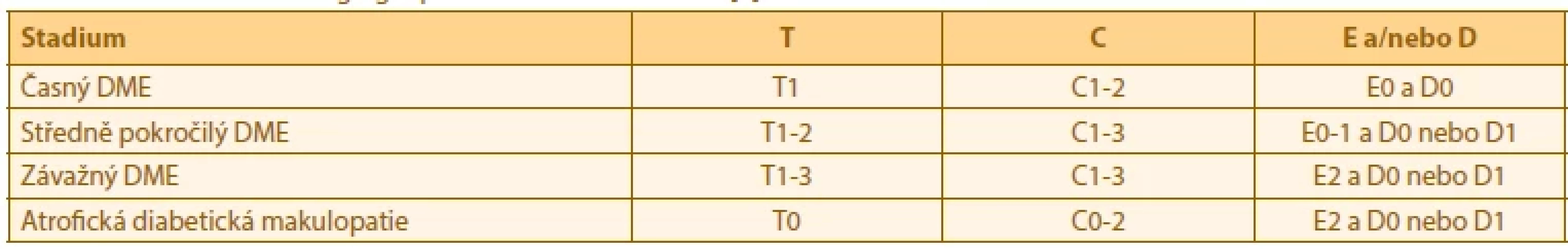 Stadia DME – staging. Upraveno dle Panozza a kol [2]
