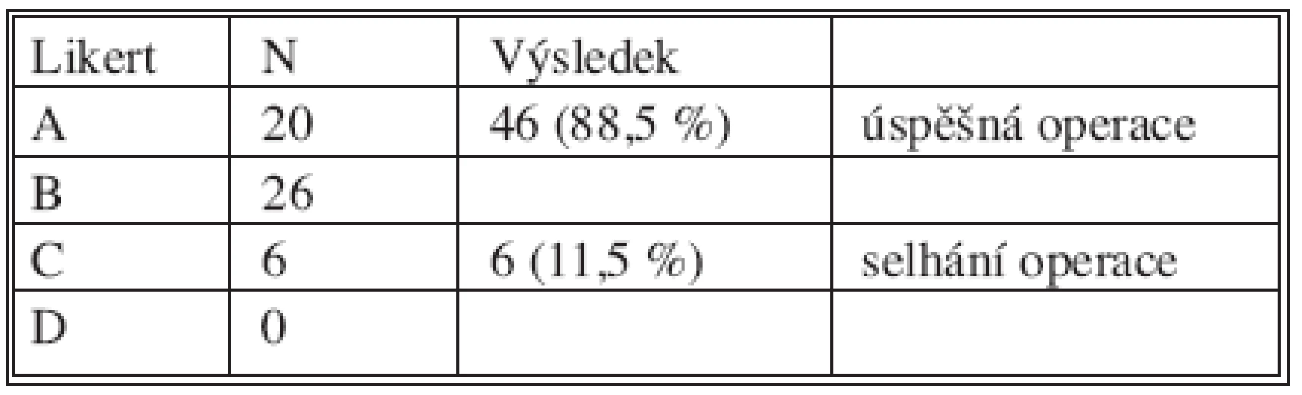 Hodnocení úspěšnosti operace (skóre podle Likerta)
