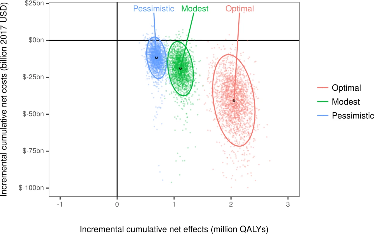 Cost-effectiveness plane by the end of simulation (year 2036).