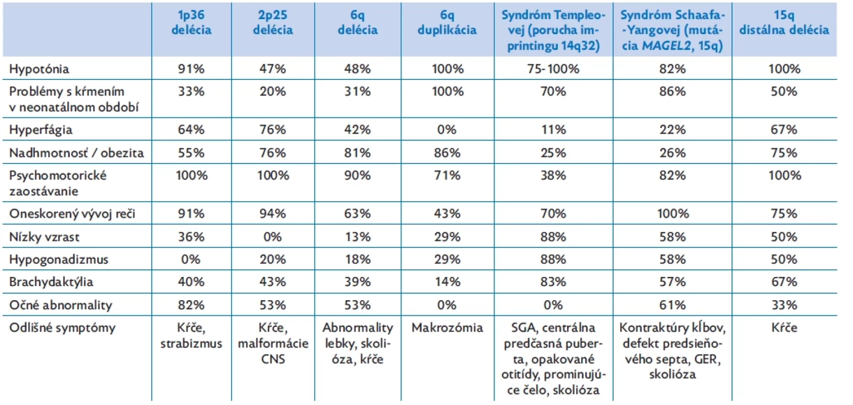 Rozdielna symptomatológia Prader-Willi-like syndrómov podľa jednotlivých genetických príčin, upravené podľa(2,3)
