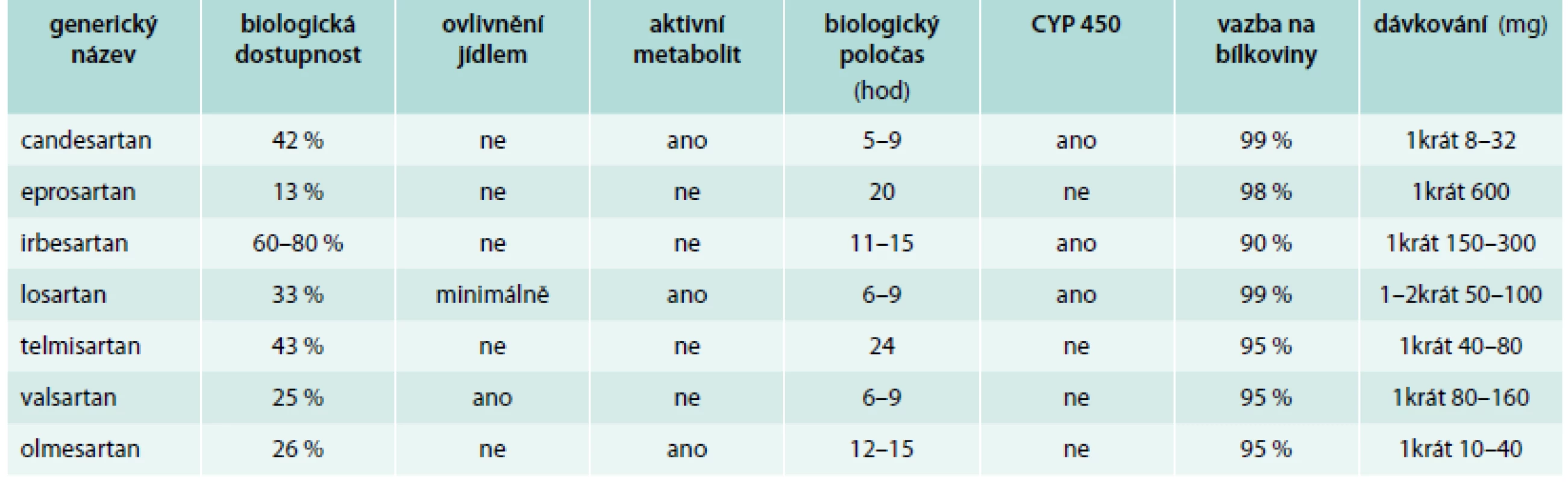 Charakteristika a dávkování nejčastěji používaných AT<sub>1</sub>-blokátorů