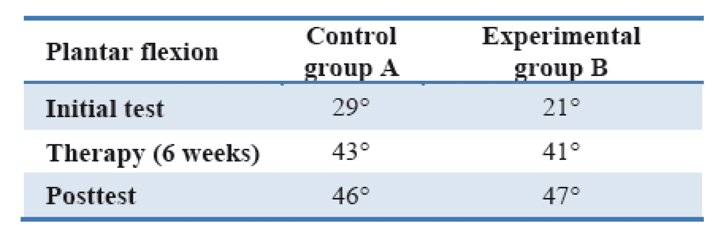 The comparison of the effectiveness of the methodology of the biomechanical motion.