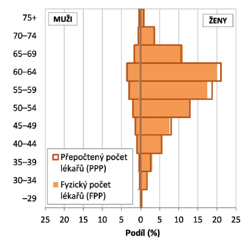Věková struktura fyzického a přepočteného počtu praktických lékařů pro děti a dorost; stav k 31. 12. 2015