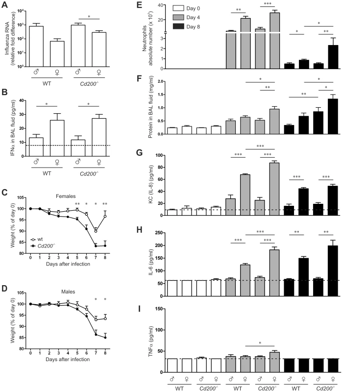 CD200-deficiency and sex determine the outcome of influenza A virus infection.