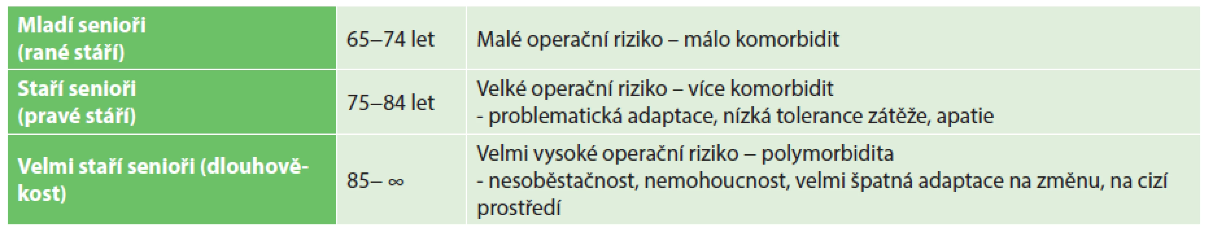 Kategorizace seniorů podle kalendářního věku
Tab. 11: Categorization of the elderly according to calendar age