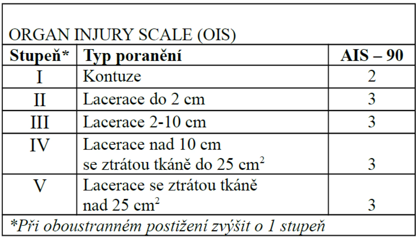 Klasifikace poranění bránice [10]: